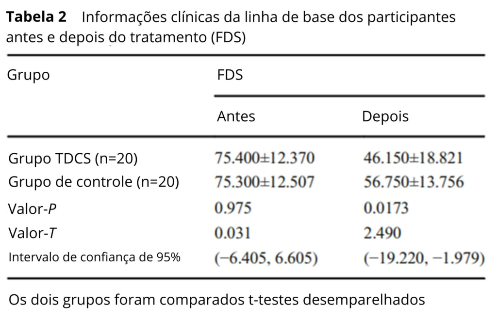 Informações clínicas da linha de base dos participantes antes e depois do tratamento (FDS) da disfagia pós AVC utilizando TDCS