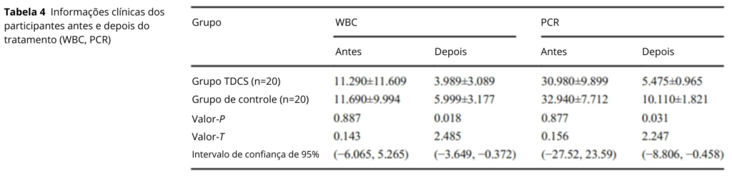 Tabela 4: Informações clínicas dos participantes antes e depois do tratamento (WBC, PCR) da disfagia pós AVC utilizando TDCS
