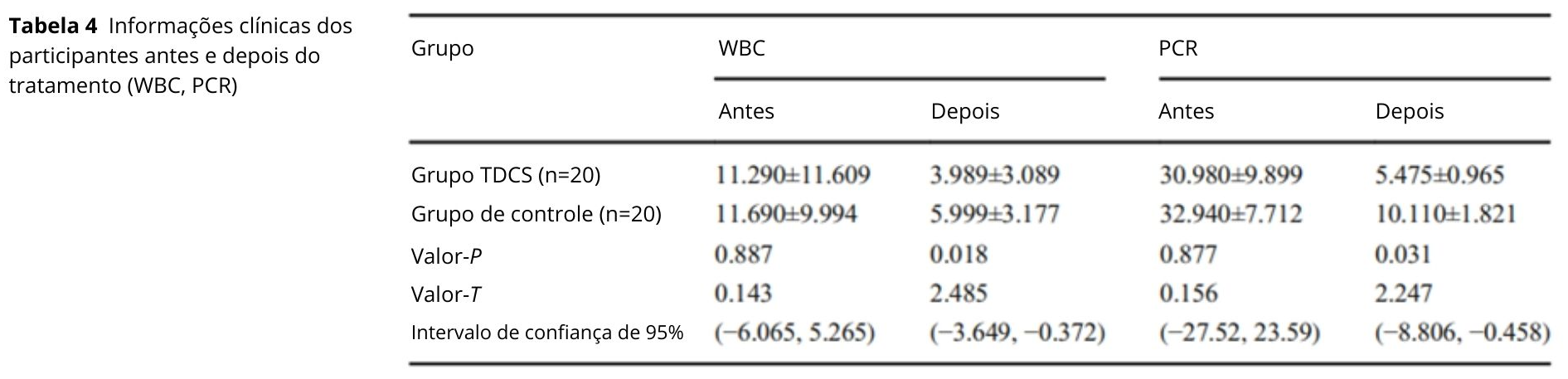 Tabela 4: Informações clínicas dos participantes antes e depois do tratamento (WBC, PCR) da disfagia pós AVC utilizando TDCS