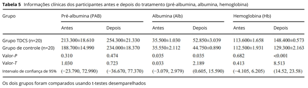 Tabela 5: Informações clínicas antes e depois do tratamento (pré-albumina, albumina, hemoglobina) da disfagia pós AVC utilizando TDCS