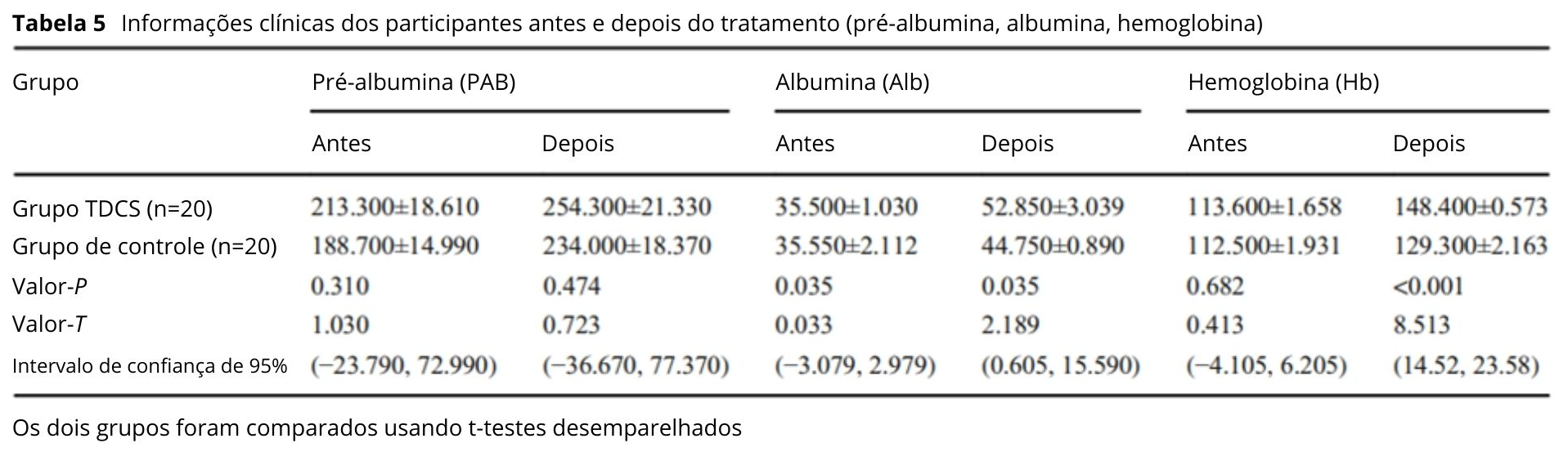 Tabela 5: Informações clínicas antes e depois do tratamento (pré-albumina, albumina, hemoglobina) da disfagia pós AVC utilizando TDCS