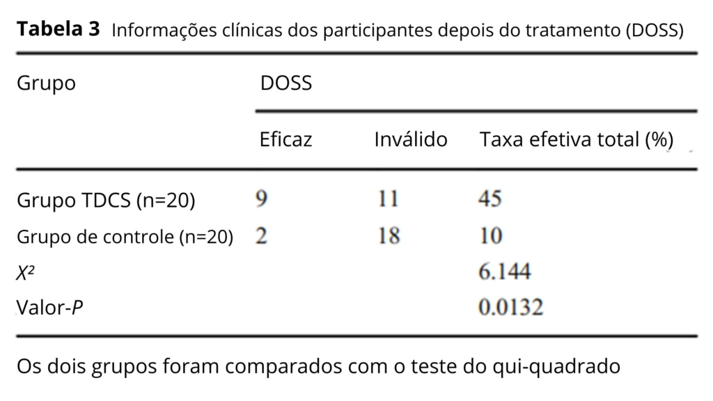 Tabela 3: Informações clínicas dos participantes depois do tratamento (DOSS) da disfagia pós AVC utilizando TDCS