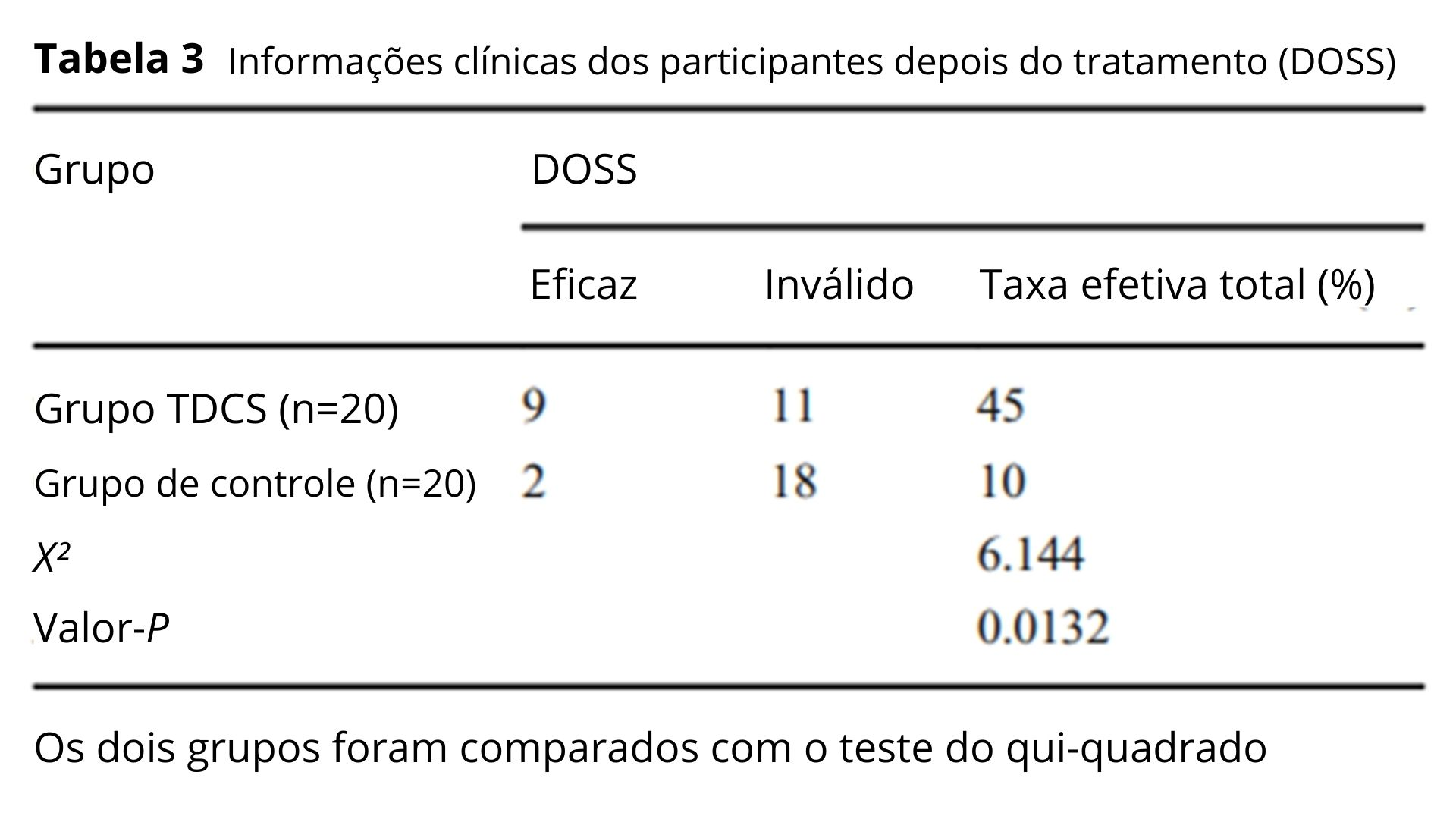 Tabela 3: Informações clínicas dos participantes depois do tratamento (DOSS) da disfagia pós AVC utilizando TDCS