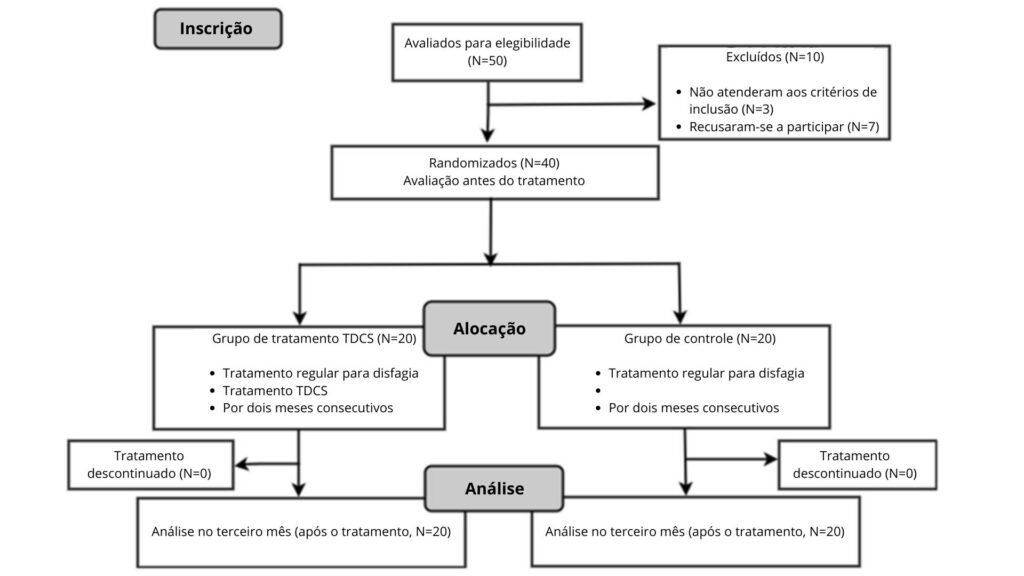 Fluxograma de inscrição para o estudo da pesquisa do estudo clínico sobre a função da deglutição de disfagia pós AVC por TDCS 