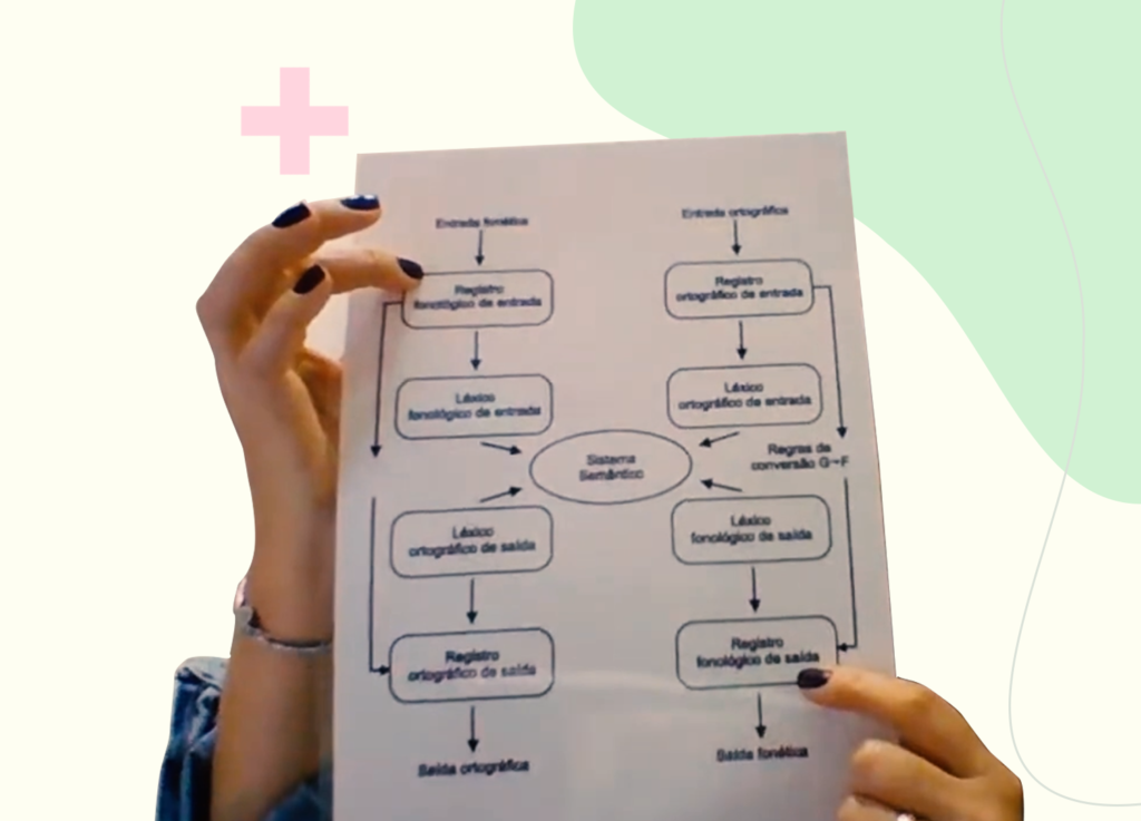Avaliação de afasia: buffer fonológico de entrada e buffer fonológico de saída – Motility Oral Fonoaudiologia. 